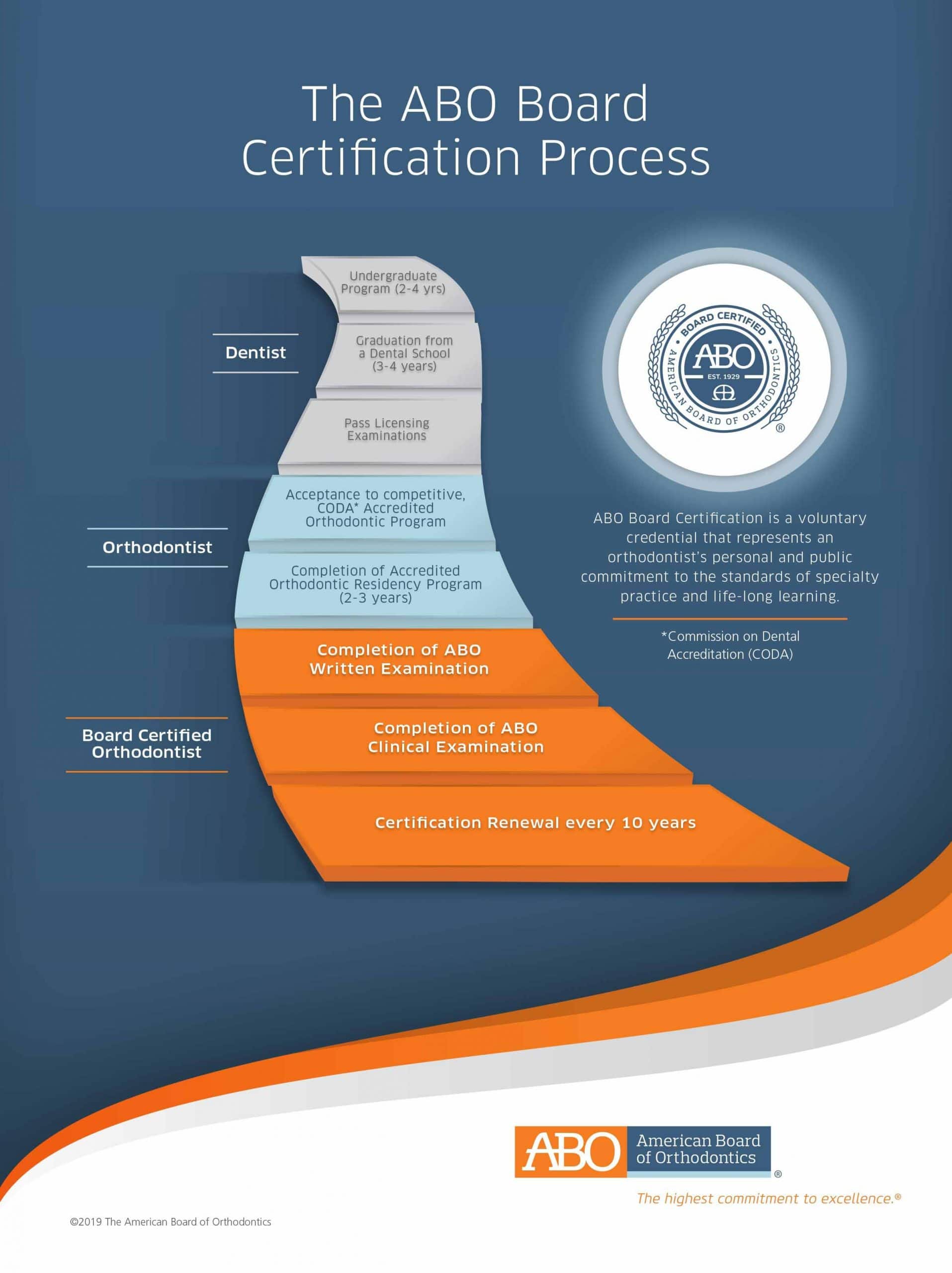 American Board Of Orthodontics Certification Process